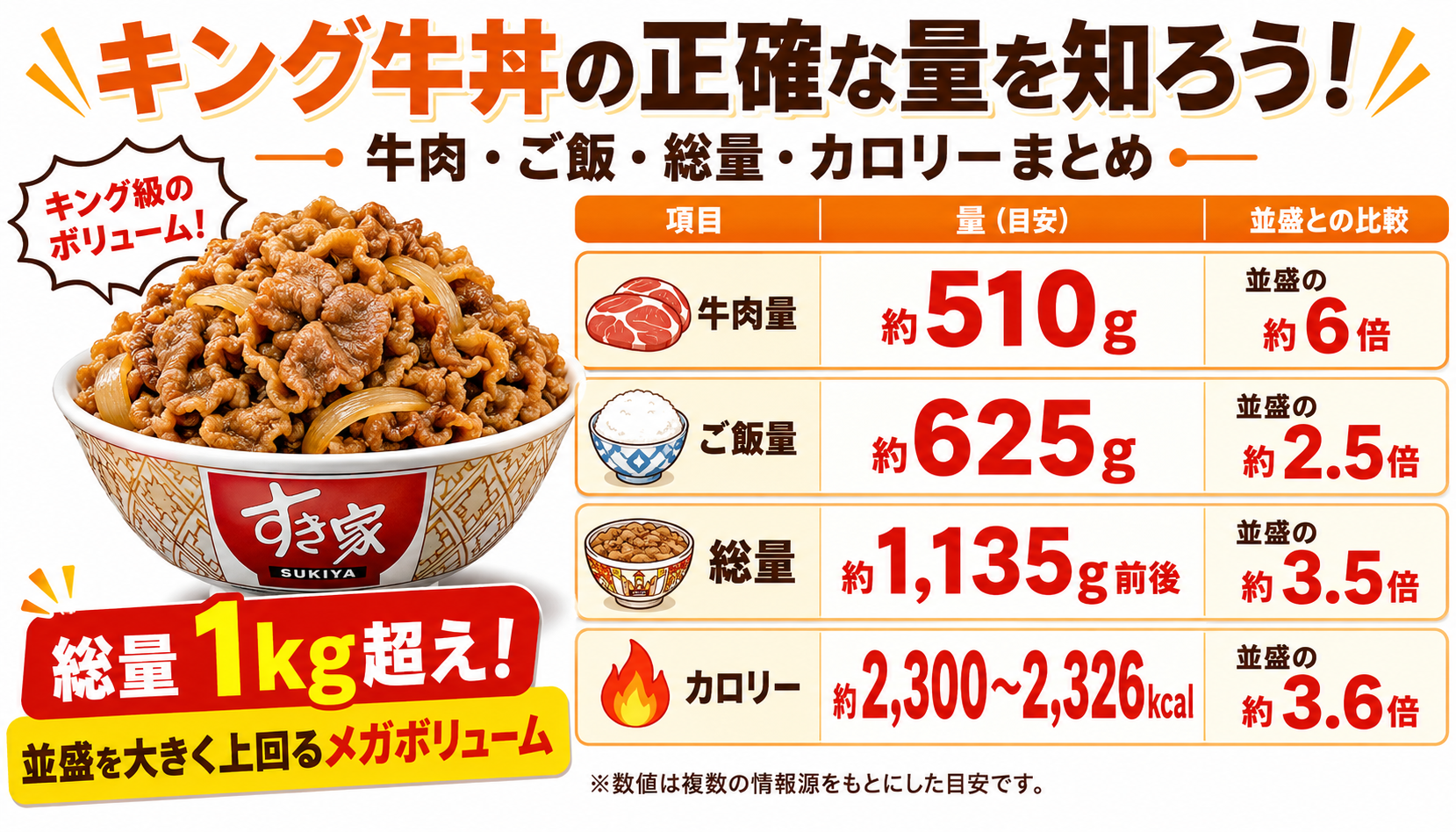 キング牛丼とメガ牛丼の量・重さ比較