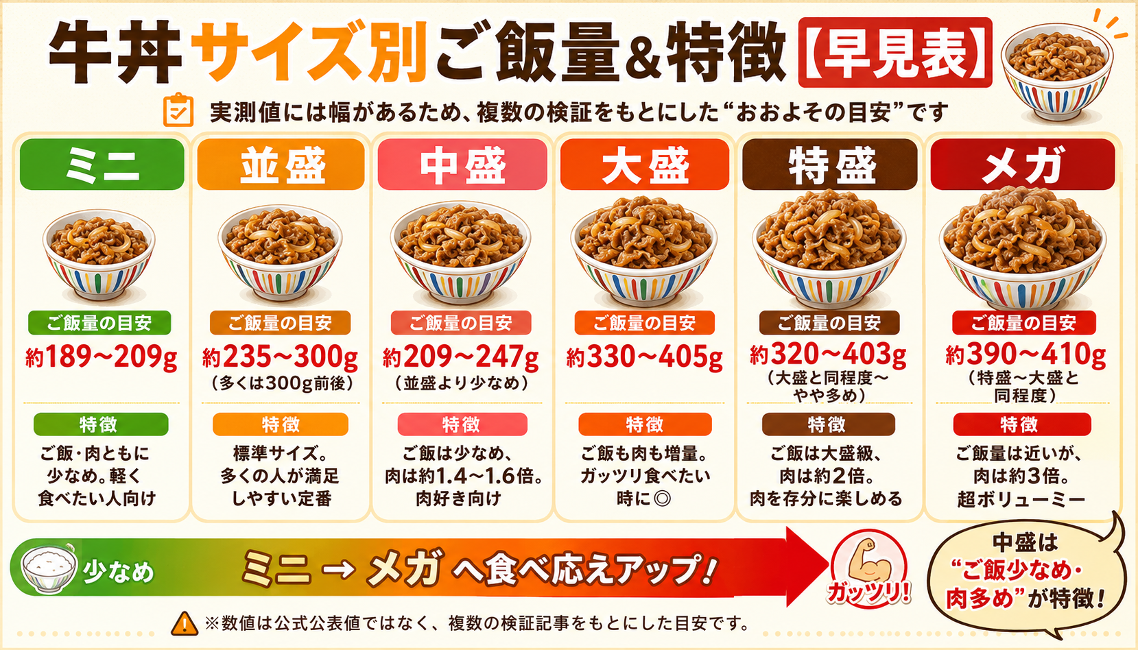 すき家の牛丼全サイズのご飯量と具の量の比較