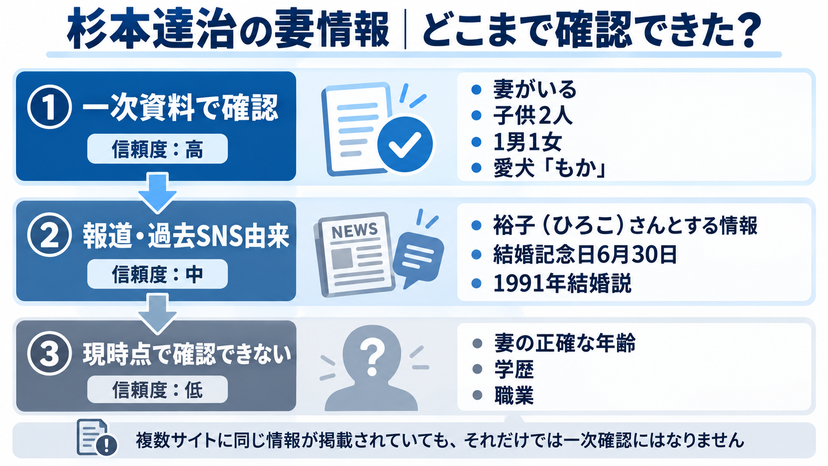 杉本達治の妻に関する情報を一次資料で確認、報道・過去SNS由来、未確認の3段階に分けた図解