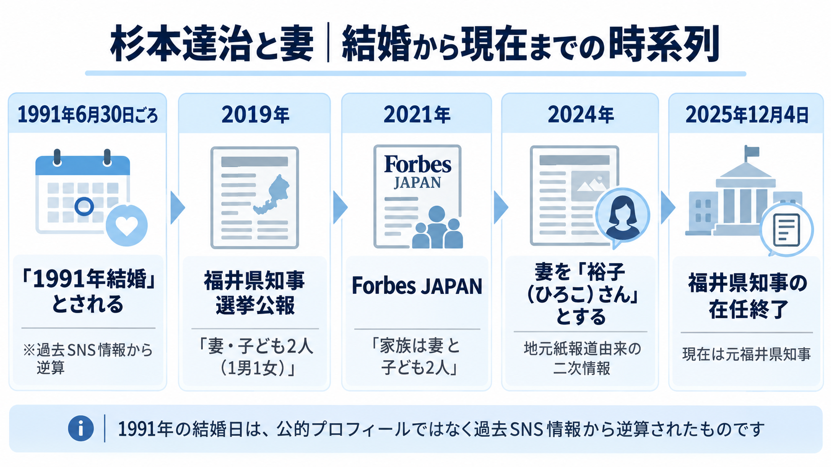 杉本達治と妻について1991年の結婚説から2019年選挙公報、2021年Forbes、2024年の報道由来情報、2025年知事在任終了までを整理した時系列図