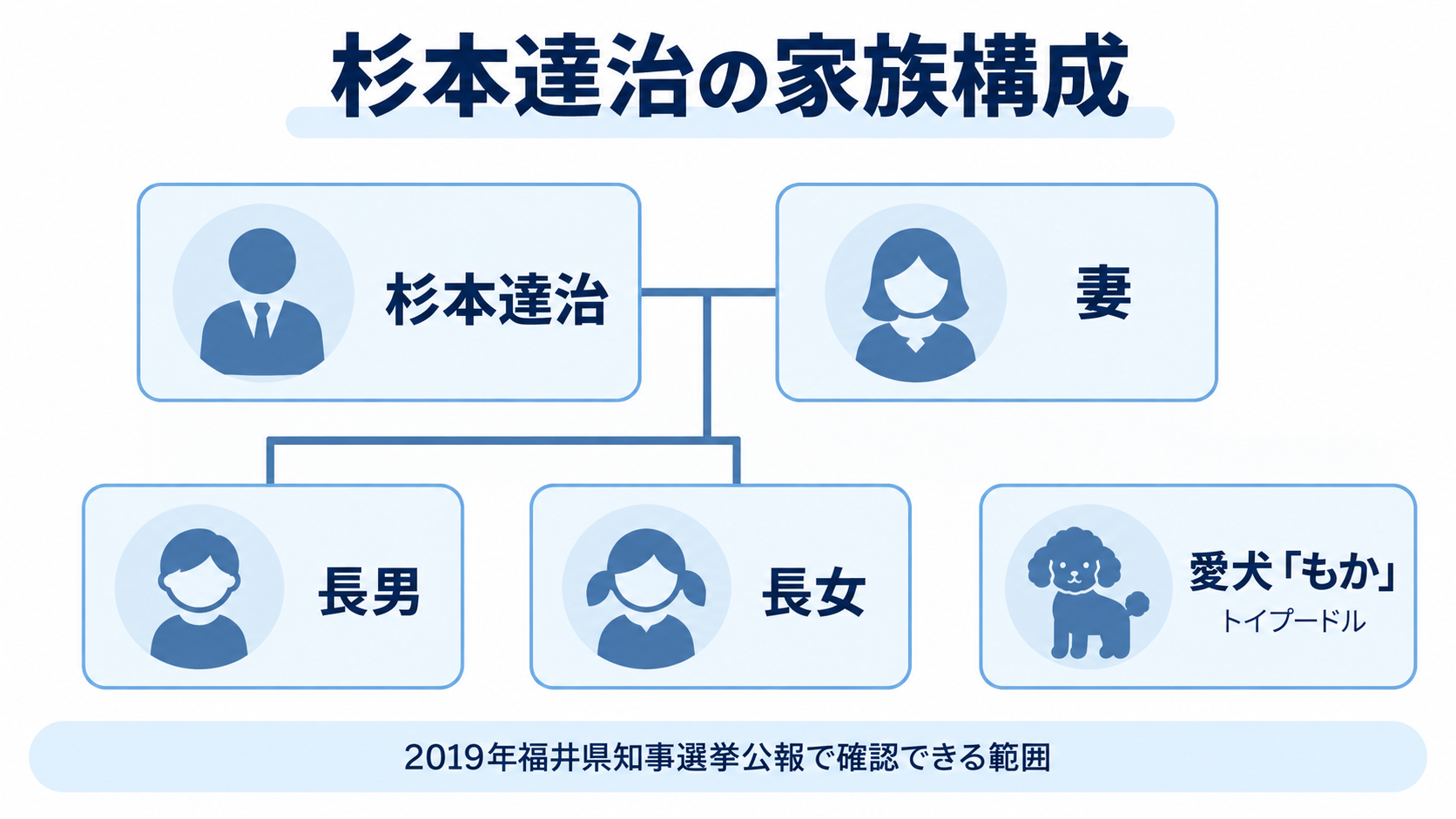 杉本達治と妻、長男、長女、愛犬もかの家族構成を2019年福井県知事選挙公報で確認できる範囲で整理した図解