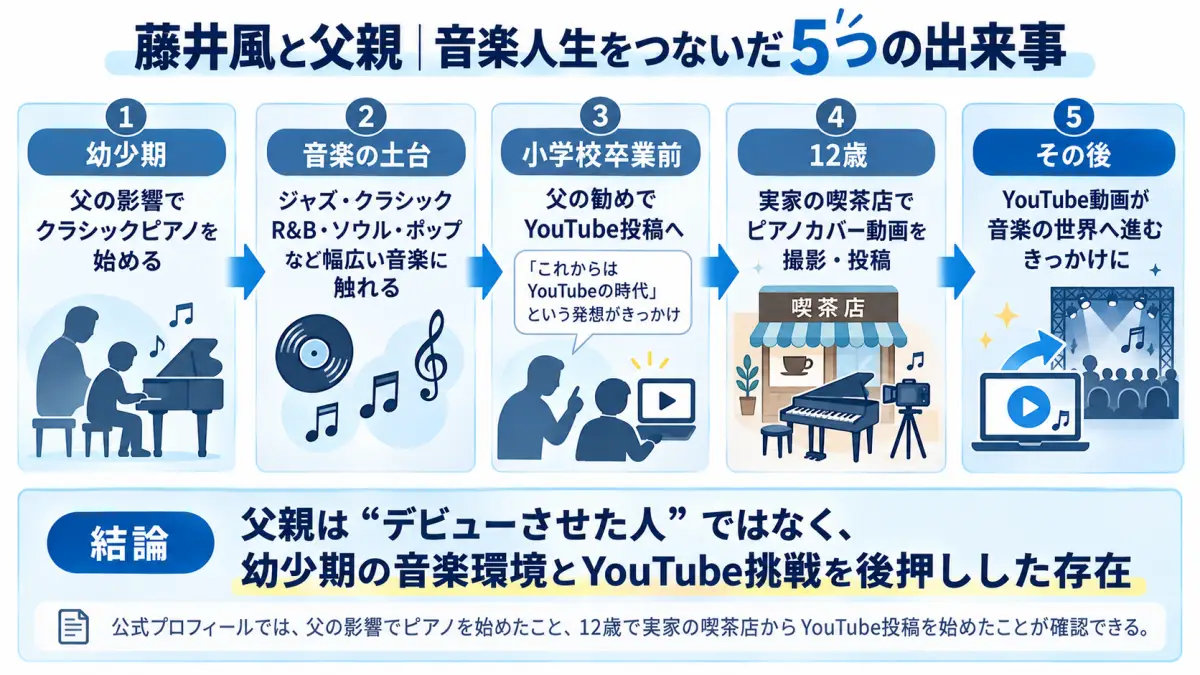 藤井風と父親の関係について幼少期のピアノからYouTube投稿まで音楽人生を時系列で整理した図解