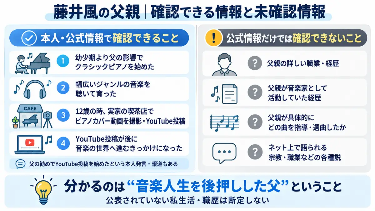 藤井風の父親について本人や公式情報で確認できる内容と未確認情報を比較した図解